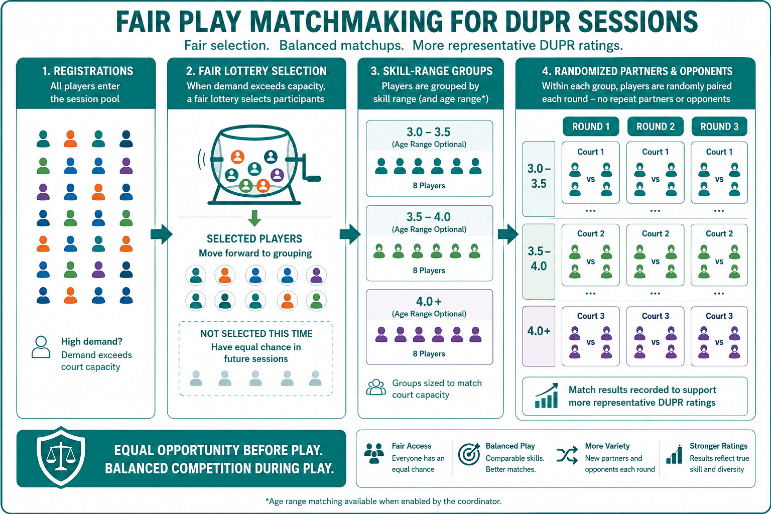 Fair Play matchmaking for pickleball and DUPR sessions with balanced skill groups and randomized partners