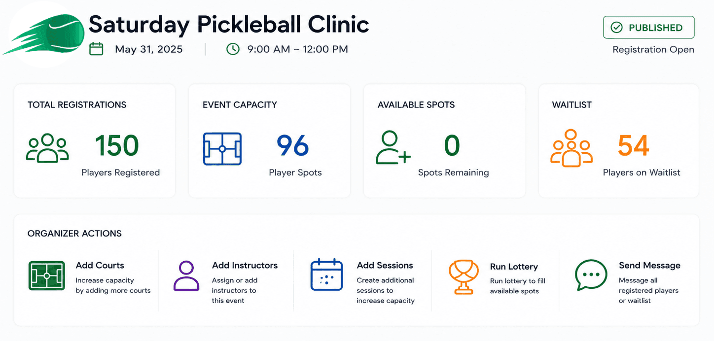 Event demand dashboard showing registrations and capacity pressure for a pickleball clinic