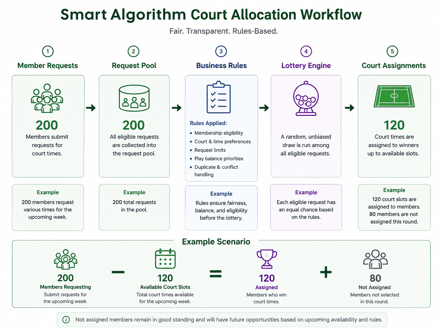 Fair allocation workflow showing automatic prime-time request assignment and waitlist handling