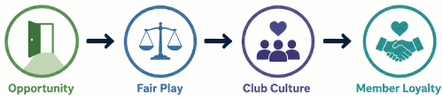 Member value grows when opportunity is delivered through fair play